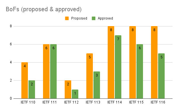 Recommended IETF 120 Sessions to Explore New Topics 4