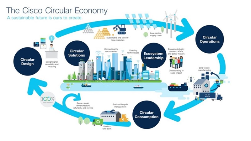 Moving Towards a Sustainable Internet 3