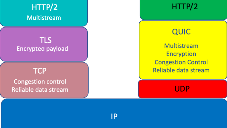 The Current State of QUIC 3